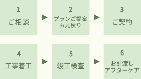 ご相談からお引渡しまでの流れ